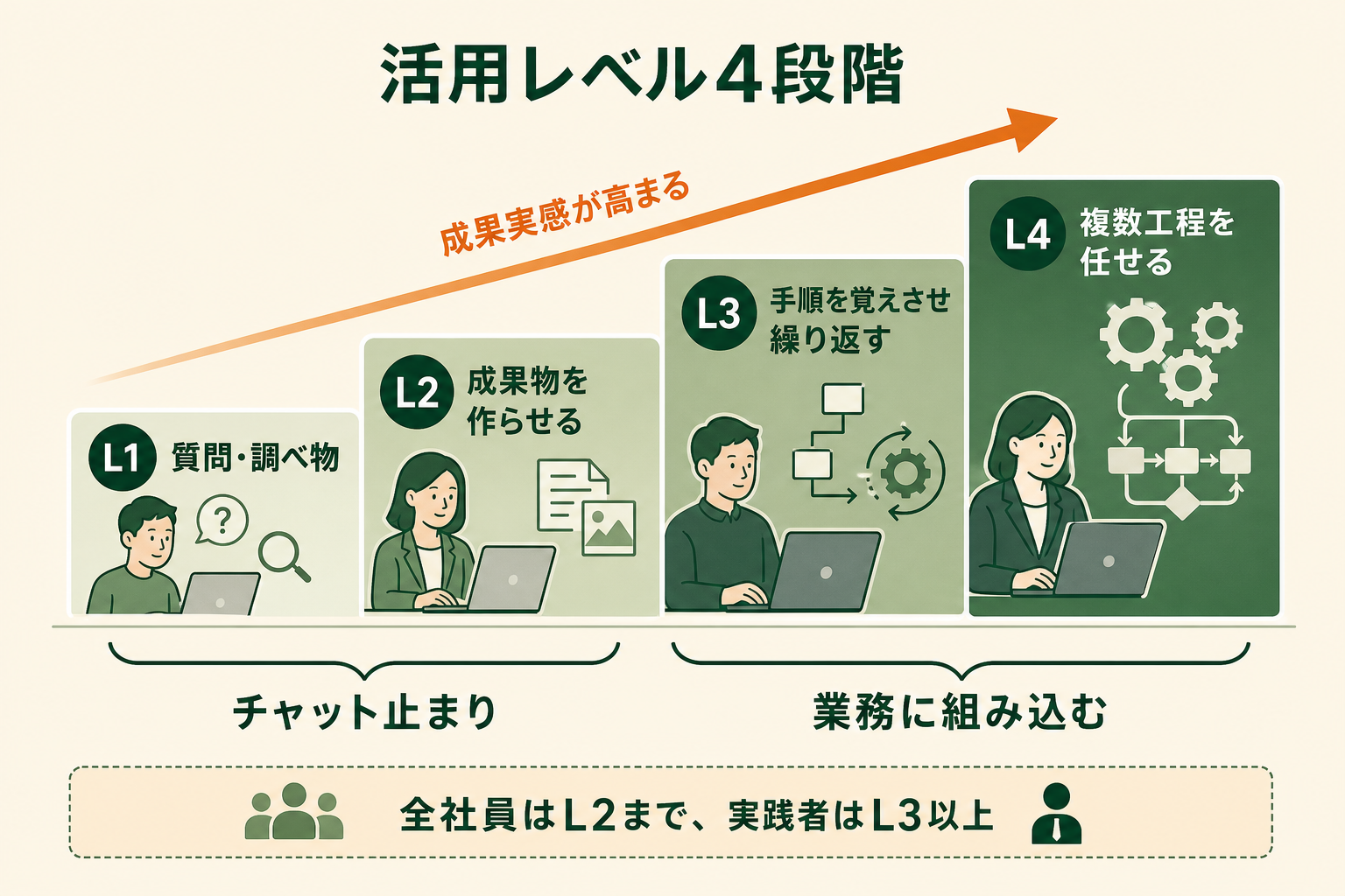 生成AIの活用レベルがL1からL4へ階段状に上がる構造と、上のレベルほど成果実感が高いこと、全社員に求めるのはL1・L2までで実践者をL3以上に育てるという役割分担を、読者が5秒で読み取れるようにする。