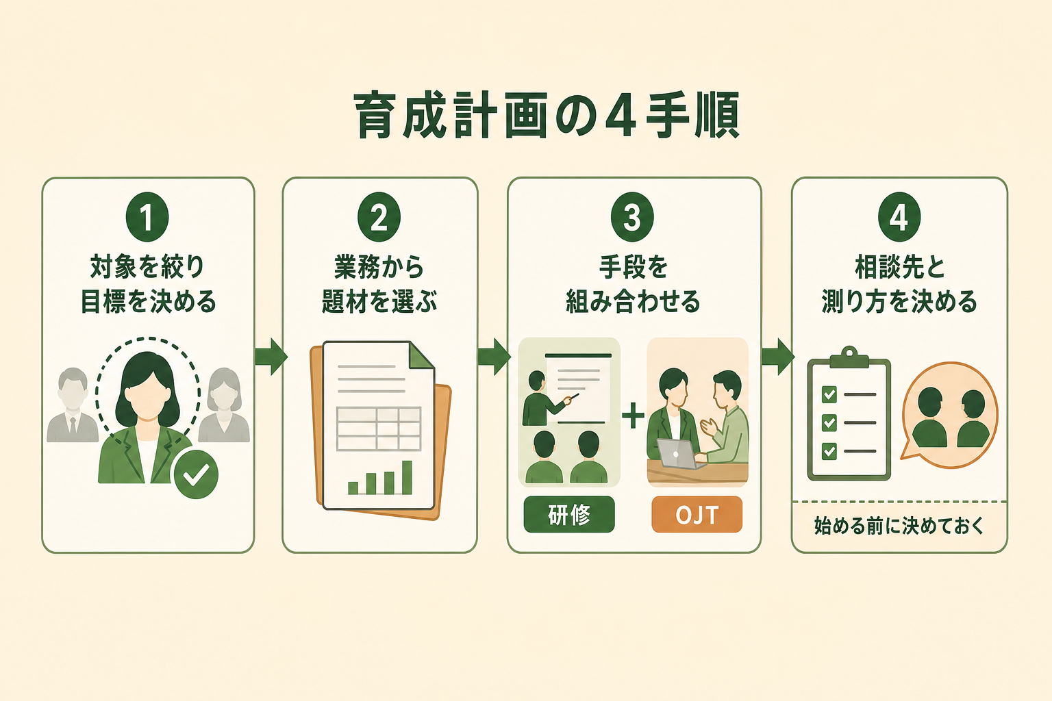 育成計画を作る4つの手順が左から右へ順に進むこと、そしてカリキュラムからではなく変えたい業務から決める順序であることを、読者が5秒で読み取れるようにする。