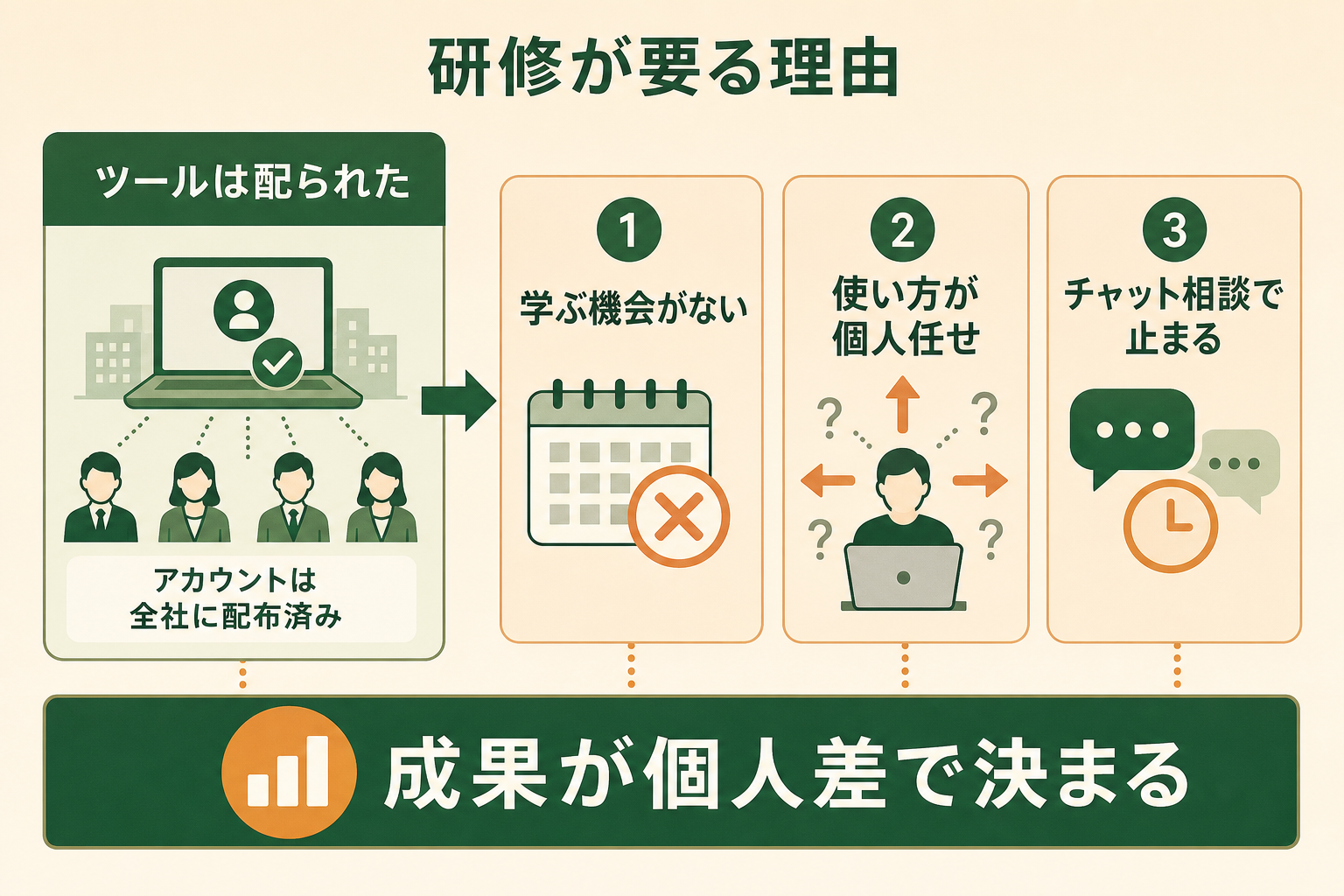 生成AIのツールは社内に行き渡ったのに成果が出ていない状態を1枚で示し、なぜ外部の研修が検討されるのかを読者に理解させる。左に現状、右にその結果として起きている3つの詰まりを置き、視線が左から右へ流れる構成にする。