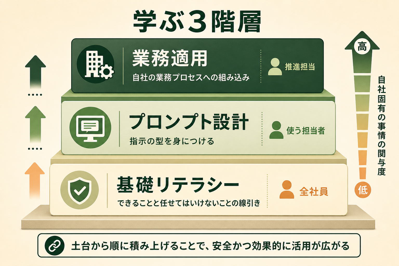 法人向けの生成AI研修が扱う内容が3つの階層に積み上がる構造であることを示し、自社に必要なのがどの階層かを読者が判断できるようにする。土台から上に積み上がる形にして、下の階層を飛ばせないことが伝わる構成にする。