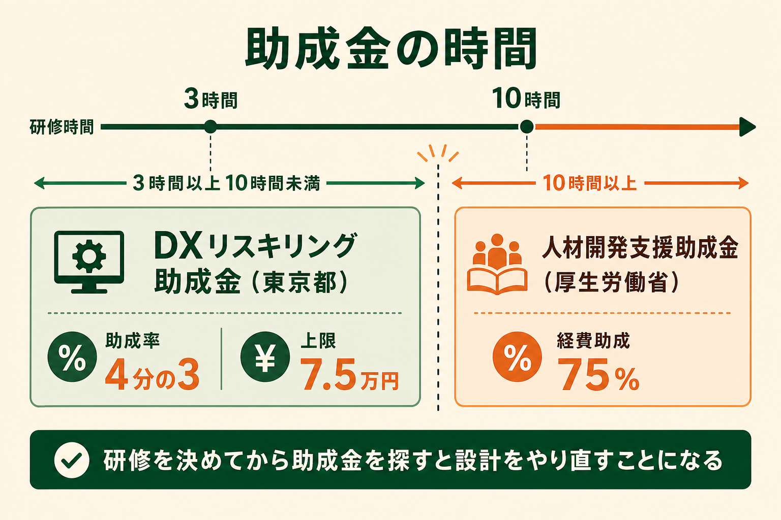 研修時間の長さによって使える助成制度が変わり、2つの制度の時間の条件が重ならないことを1枚で示す。研修を決めてから助成金を探すと設計をやり直すことになる、という記事の主張を視覚的に裏づける。
