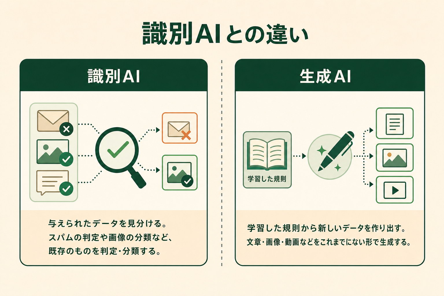 識別AIと生成AIを左右で対比した図。識別AIは与えられたデータを見分けて判定・分類するのに対し、生成AIは学習した規則から文章・画像・動画など新しいデータをつくり出すことを示している