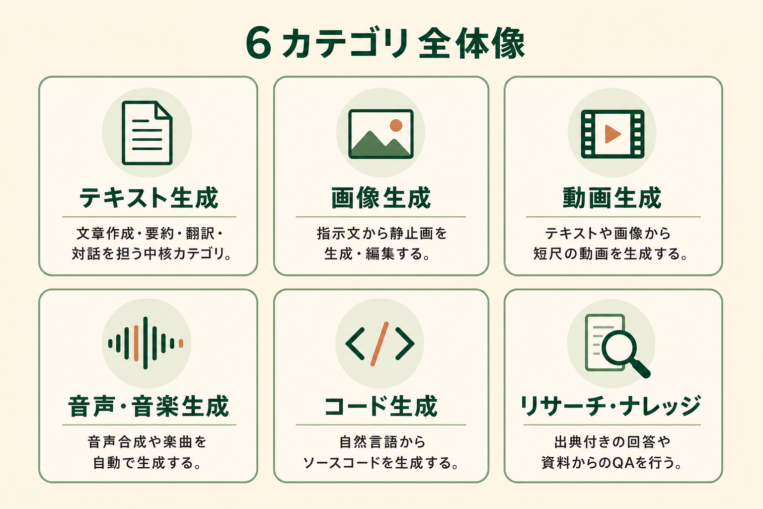 生成AIの主要6カテゴリ（テキスト生成・画像生成・動画生成・音声音楽生成・コード生成・リサーチナレッジ）を、それぞれの主な役割とともにアイコン付きで一覧にした図