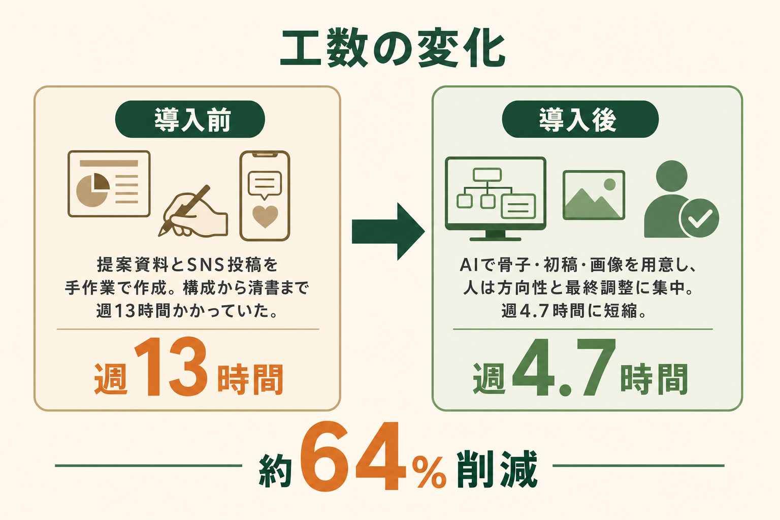 マーケティング業務の工数を導入前後で比較したBefore/After図。提案資料とSNS投稿の作成が週13時間から週4.7時間へ、約64%削減されたことを示している
