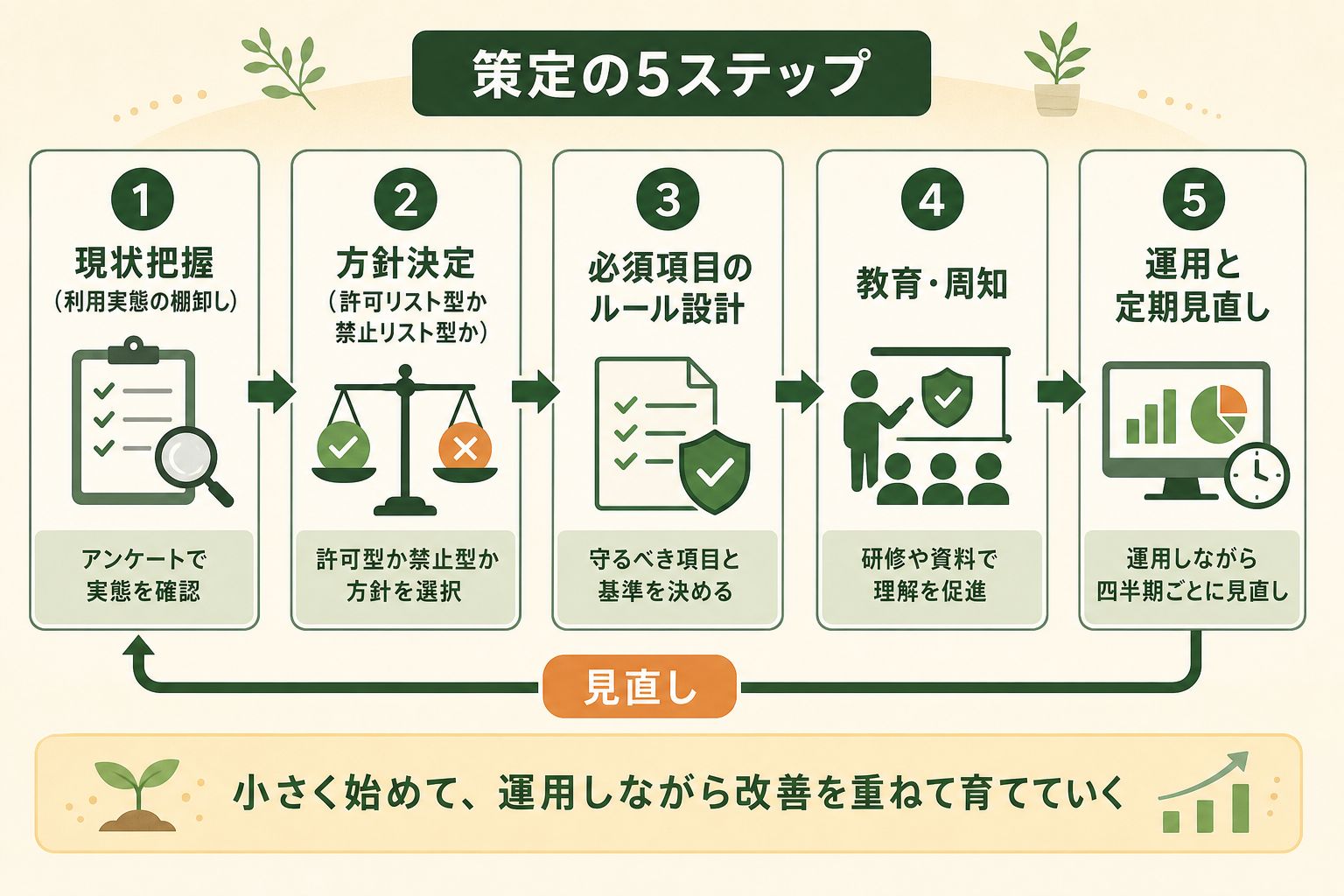 生成AI利用ガイドラインを策定する一連の流れを、左から右へ進む5ステップのプロセス図として一目で理解できるようにする。