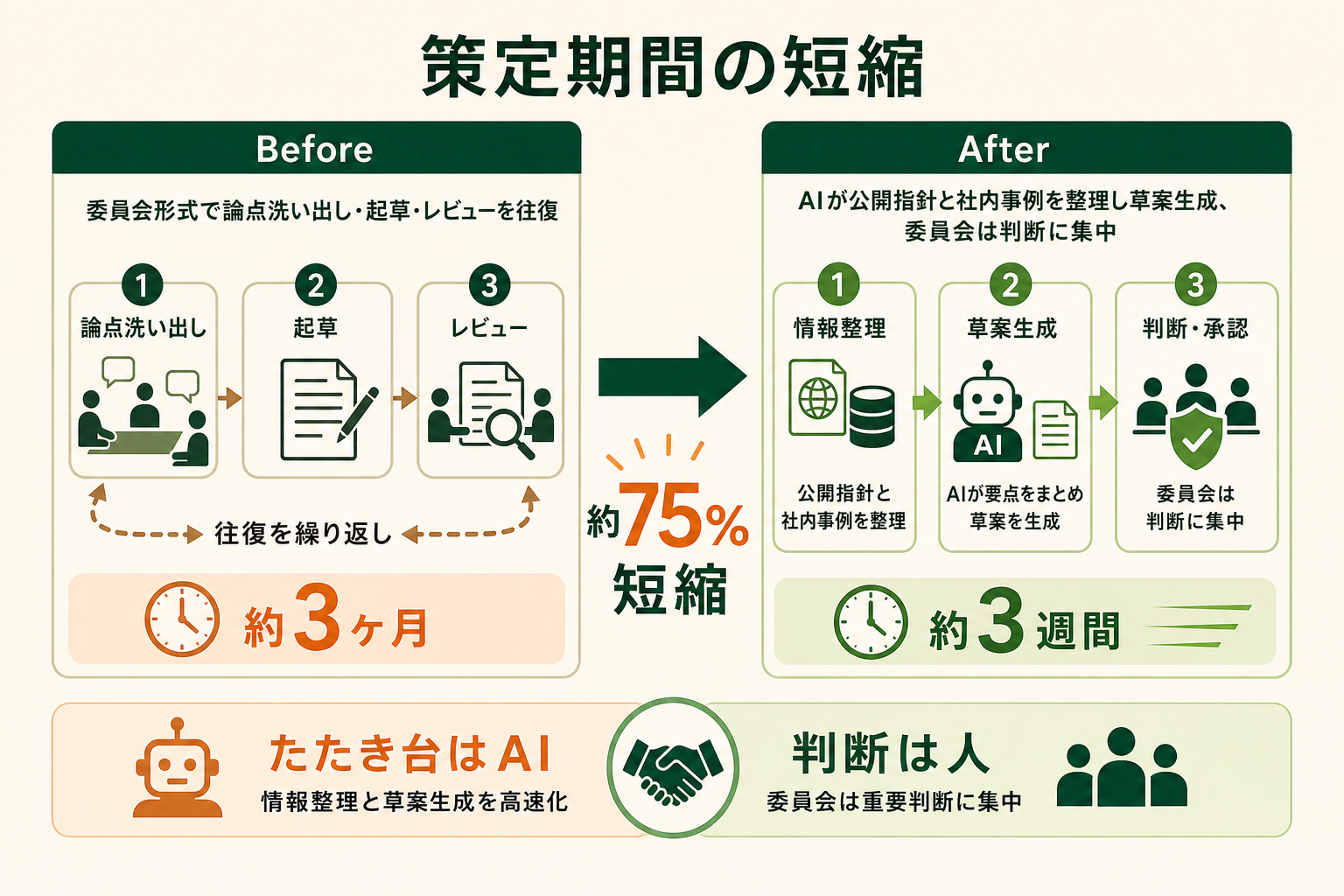 AIを活用することで、ガイドライン策定のリードタイムが大幅に短縮したことを、Before/Afterの対比で直感的に伝える。