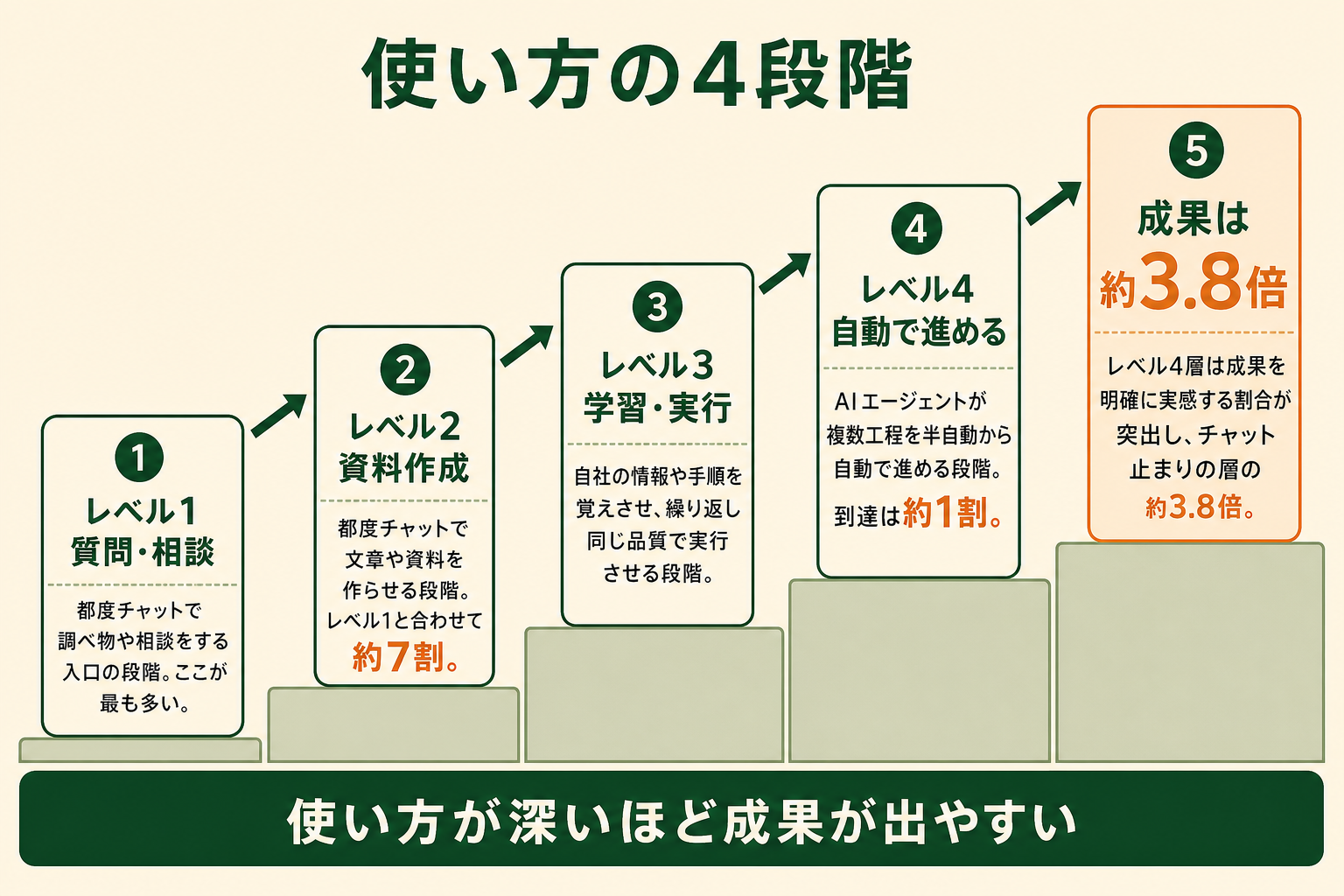 活用率の次に見るべき成果指標を示す図解