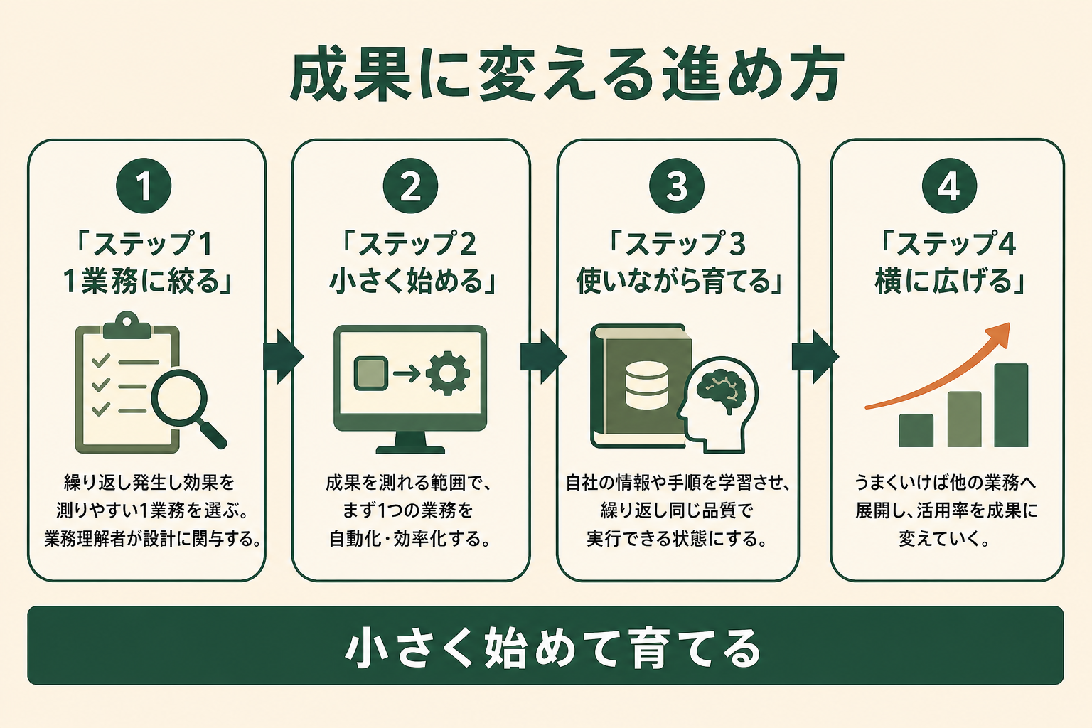 活用率を成果に変えるための進め方を示す図解