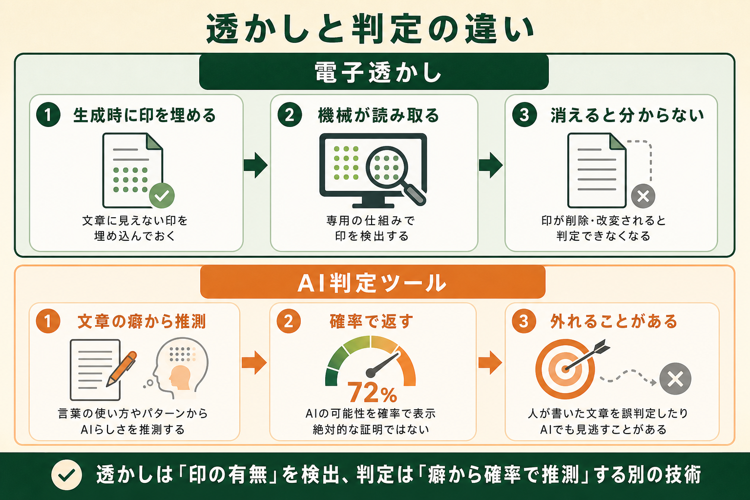 電子透かしと、文章の癖から推測するAI判定ツールがまったく別のものであることを、1 枚で理解できるようにする。読者が「透かしがあるなら AI で書いたか判定できる」と誤解したまま先に進むのを、この図で止めるのが狙い。