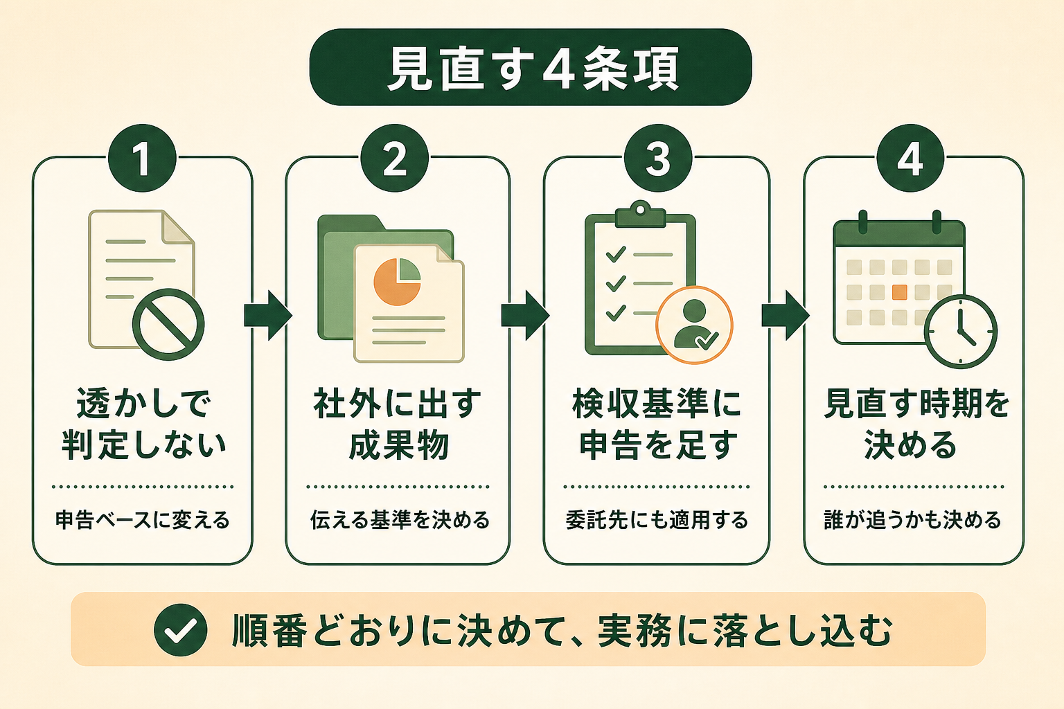 社内の利用ルールで手を入れる 4 つの条項を、着手する順番どおりに示す。とくに「透かしで判定しない」を最初に決めてから残りを組み立てる、という順序が伝わるようにするのが狙い。