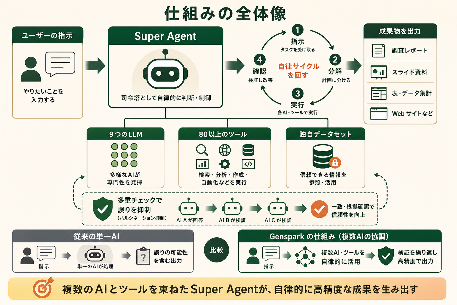 Gensparkが「単一のAIではなく、複数のAIを束ねて1つの司令塔が自律的に作業を進める仕組み」であることを、一目で理解できる概念図にする。