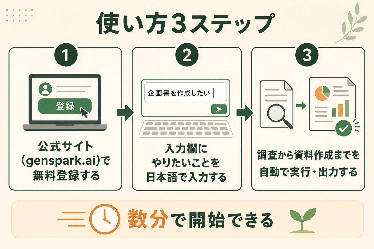Gensparkを使い始める手順が「登録して、日本語で指示するだけ」とシンプルであることを、3ステップのプロセス図で示す。