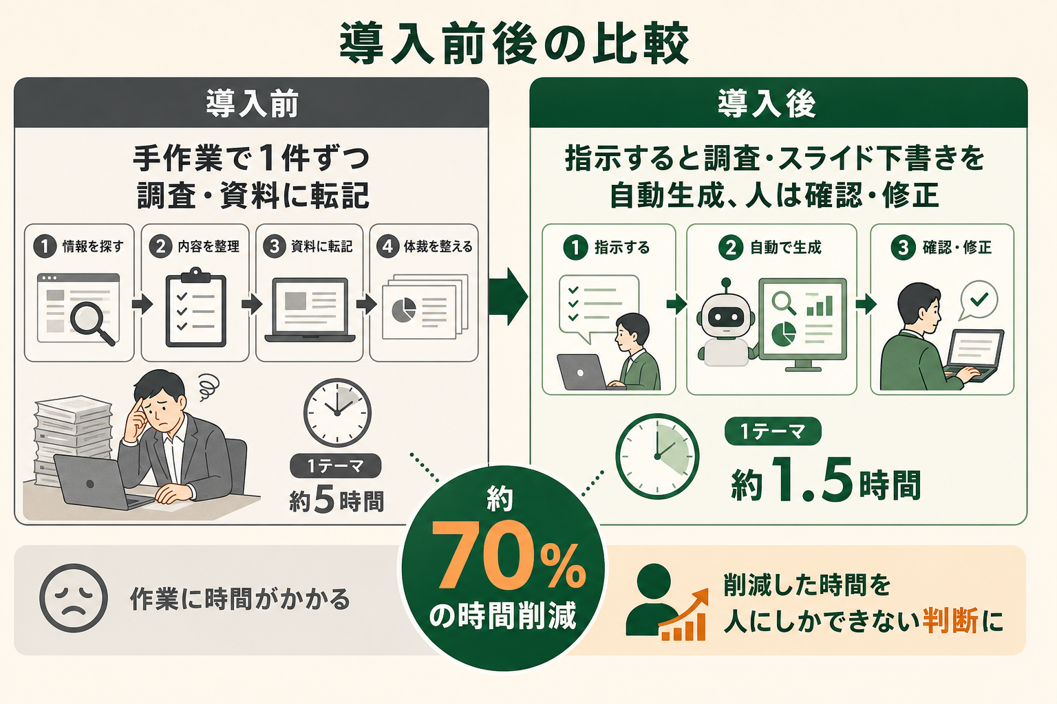 市場調査と資料作成の業務に Genspark を使うと、所要時間が大きく短縮されることを Before/After の対比で示す。