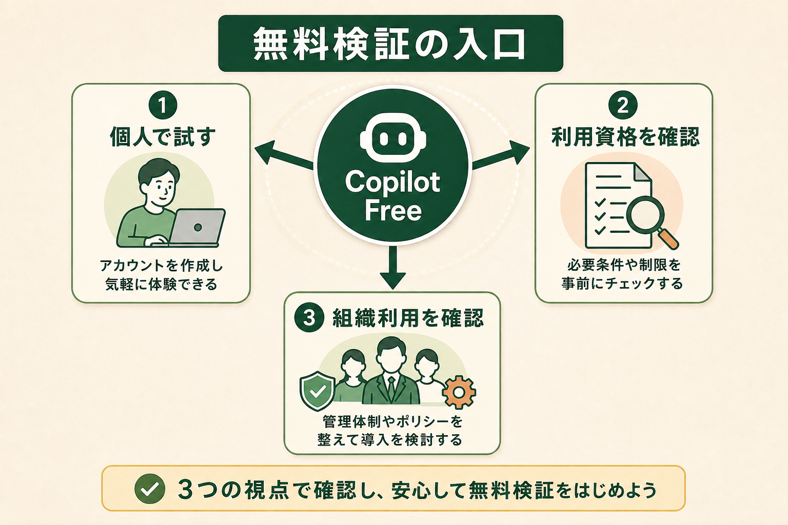 GitHub Copilot Freeを試す前に、個人利用・利用資格・組織利用の確認を分けて考える概念図。