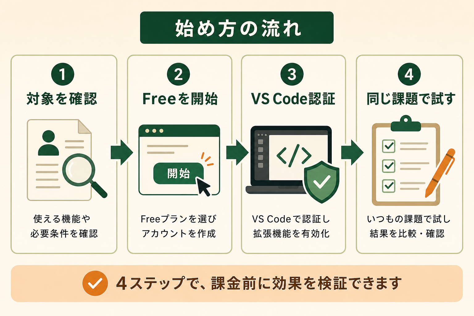 課金前の検証を始めるまでの操作順を、迷わず追えるプロセス図。