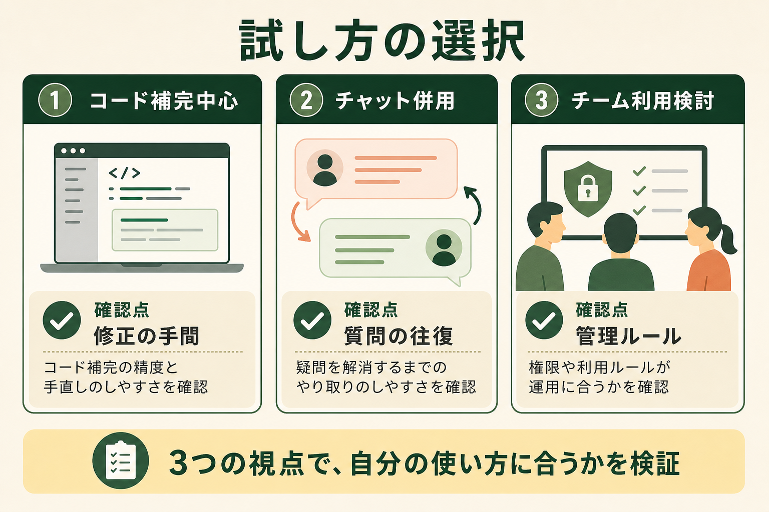 無料版が自分の使い方に合うかを、3つの検証シナリオで整理する選択カード図。