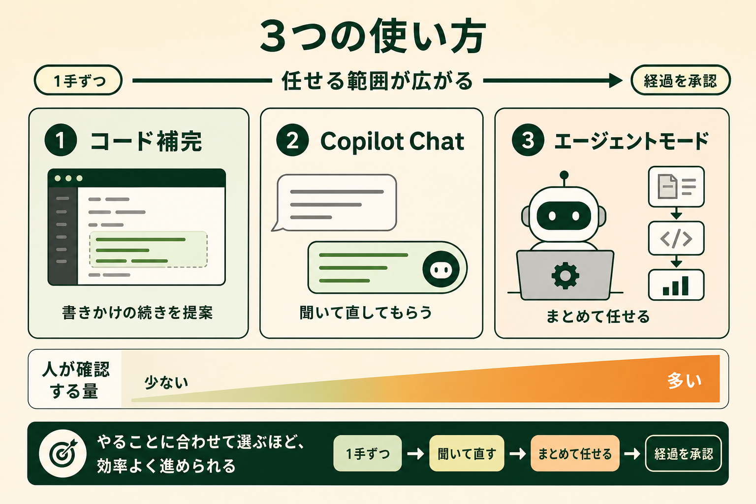 GitHub Copilot の使い方が「コード補完」「Copilot Chat」「エージェントモード」の3つに分かれること、そして右へいくほど任せる範囲が広がり、人が確認する量も増えることを、1枚で理解できるようにする。読者が目の前の作業をどれで進めるか判断できる状態にする。