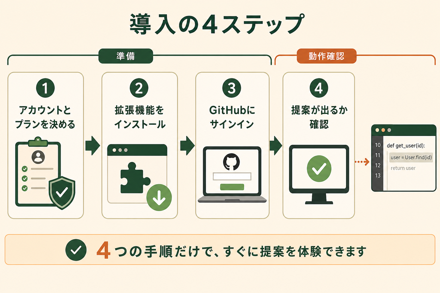 拡張機能を入れてから最初の提案が出るまでが4つの手順で完結することを示し、着手のハードルが低いと読者に伝える。どの順番で何をすればよいかが図だけで追える状態にする。