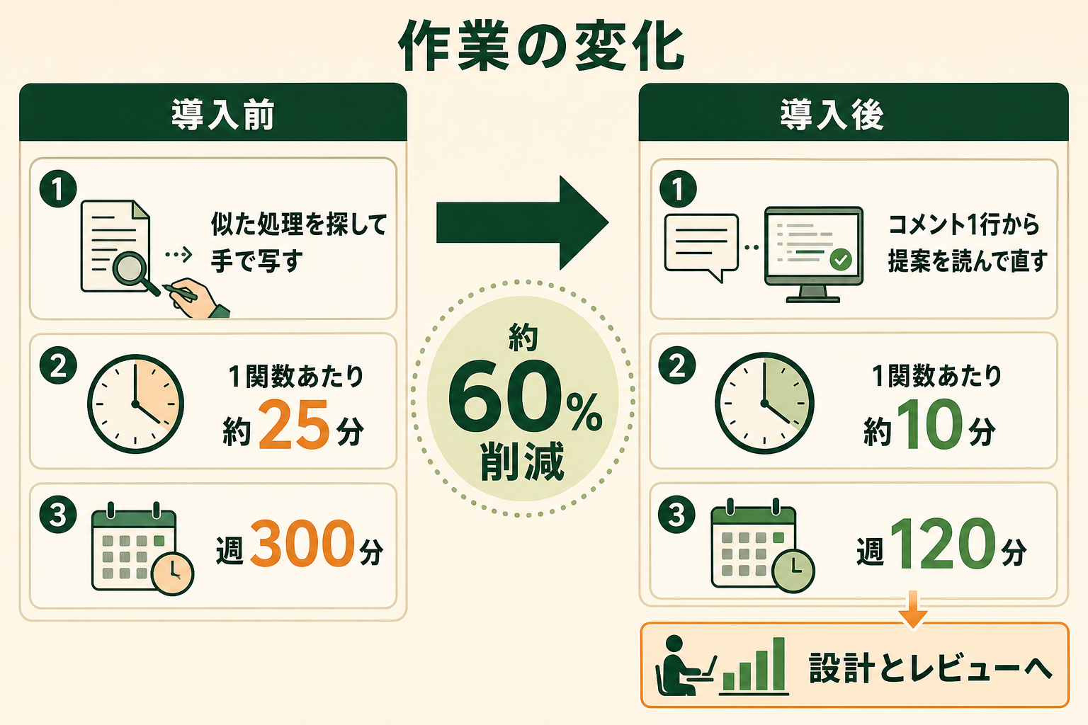 既存の処理に似た関数を書き起こす作業が、導入の前後でどう変わるかを対比で示す。時間の差だけでなく、担当者のやることそのものが「手で写す」から「読んで直す」へ移ることを伝える。