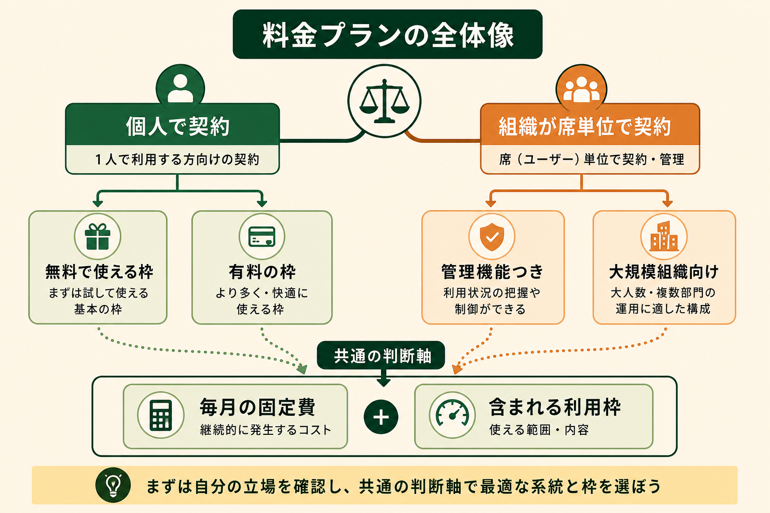 GitHub Copilot の料金プランが「個人で契約するもの」と「組織が席単位で契約するもの」の2系統に分かれていること、そしてどちらを選ぶ場合も判断に使う軸は同じ2つであることを、1枚で理解できるようにする。読者がまず自分がどちらの系統に属するかを決められる状態にするのが狙い。