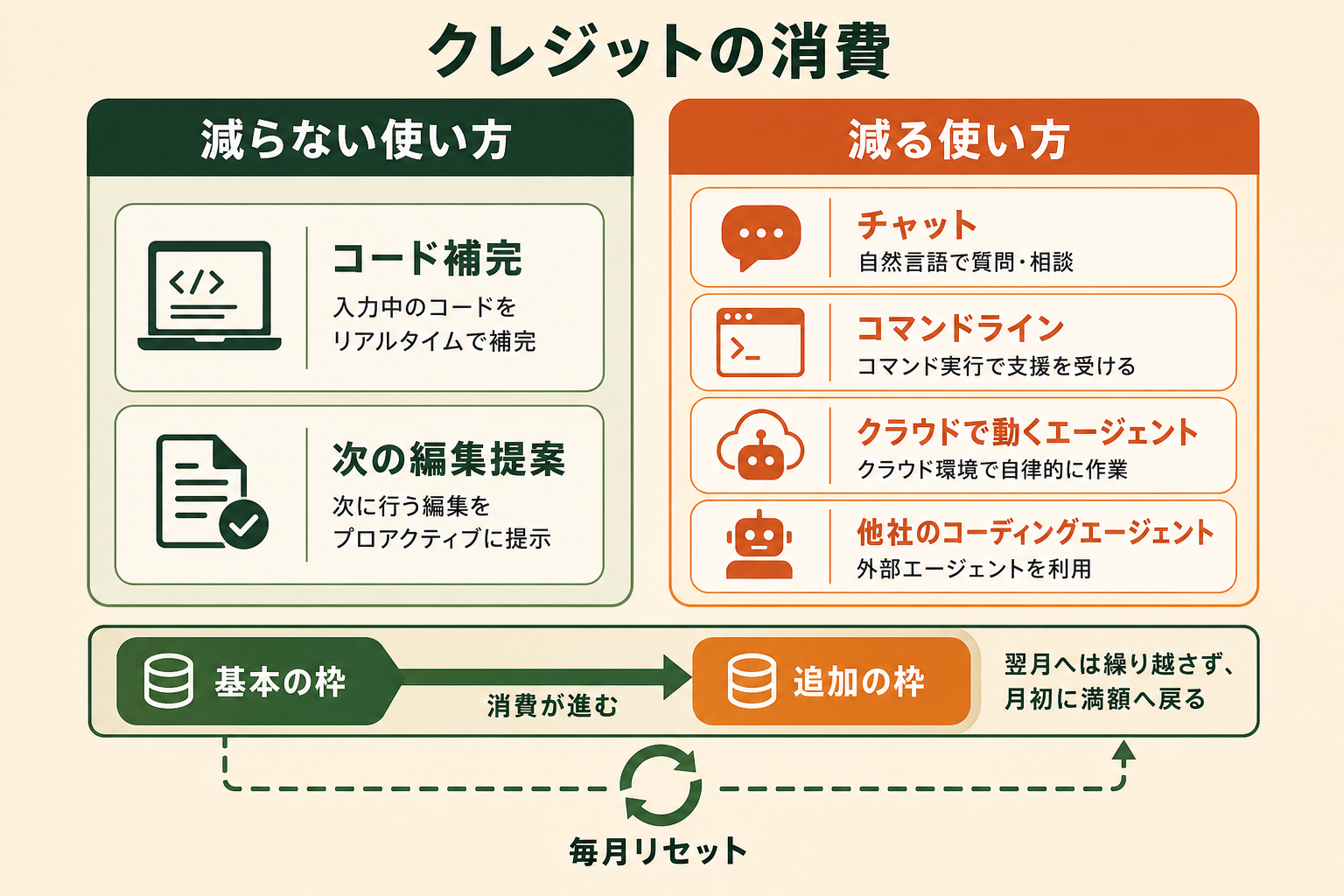 GitHub Copilot の利用枠が「減る使い方」と「まったく減らない使い方」にはっきり分かれることを対比で示す。読者が自分の普段の使い方をどちらに当てはめればよいか判断でき、必要な枠の見当がつく状態にするのが狙い。