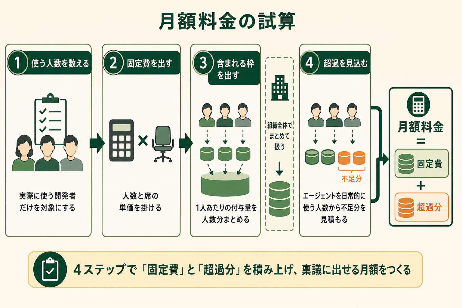 チームで導入するときの月額料金を、席数だけで見積もらず「固定費」と「超過分」の2階建てで積み上げる手順を1枚で示す。読者が稟議に出せる数字を自分で組み立てられる状態にするのが狙い。