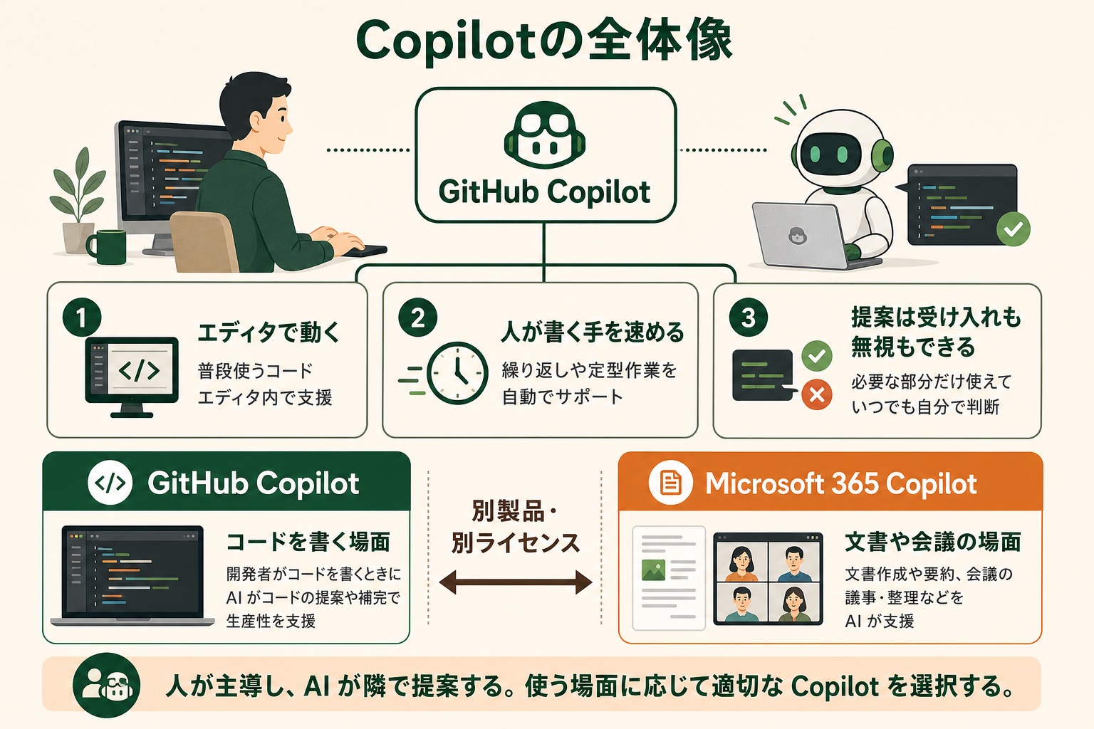 GitHub Copilot がどういう立ち位置のツールなのかを、1 枚で理解できるようにする。とくに「人が主導し、AI が隣で提案する」関係と、名前の似た別製品と混同しないことを示す。