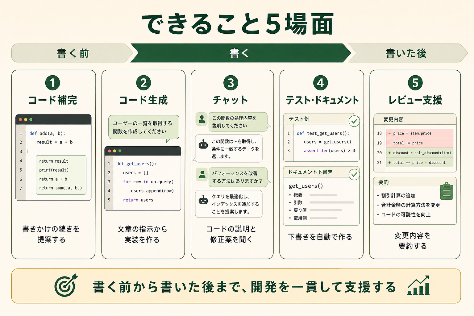 GitHub Copilot でできることが単なるコード補完にとどまらず、書く前から書いた後まで広がっていることを、5つの場面の並列で一望できるようにする。