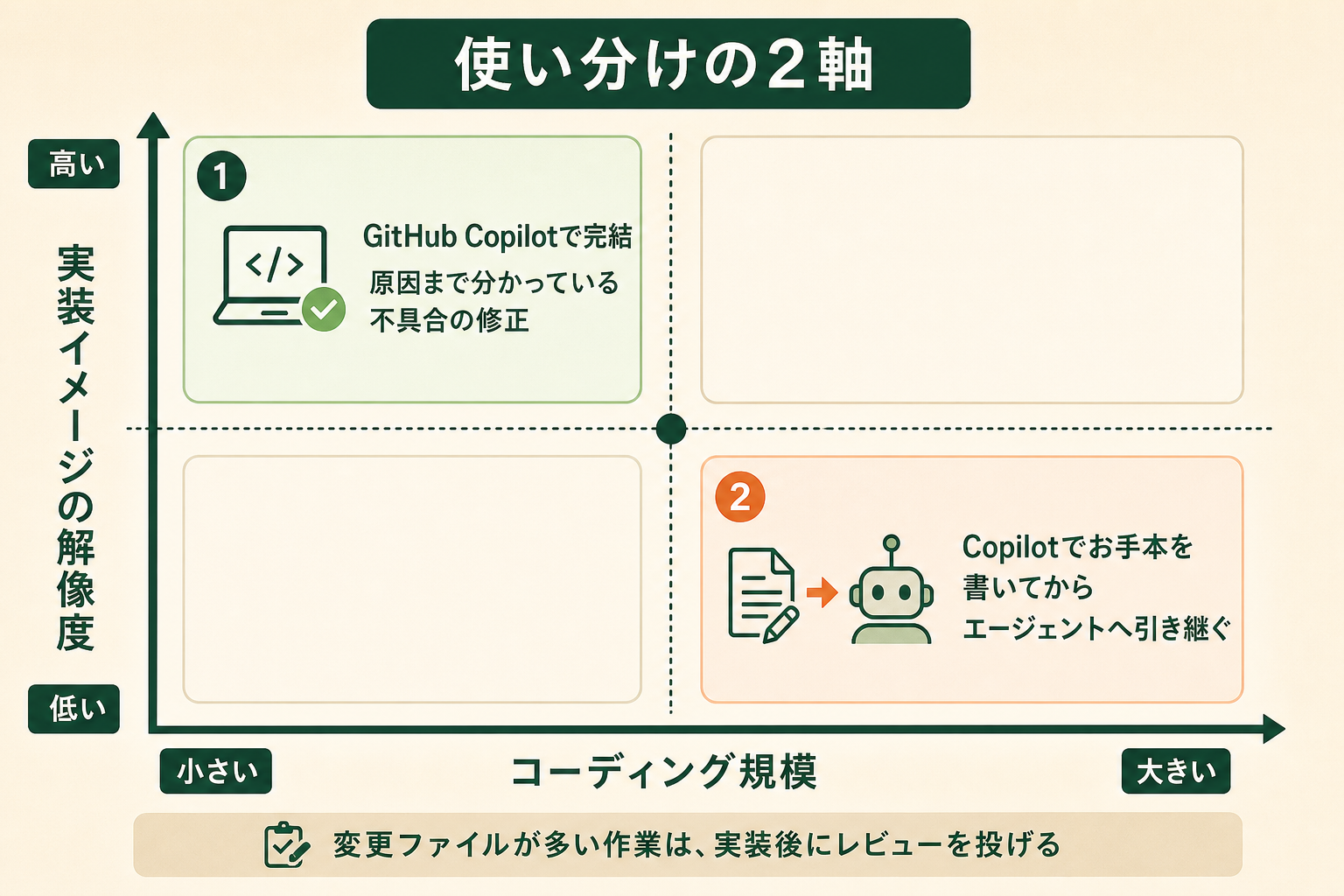 GitHub Copilot とコーディングエージェントのどちらに任せるかを、2つの軸で判断できることを示す。読者が自分の作業をこの図に当てはめて考えられる状態にする。