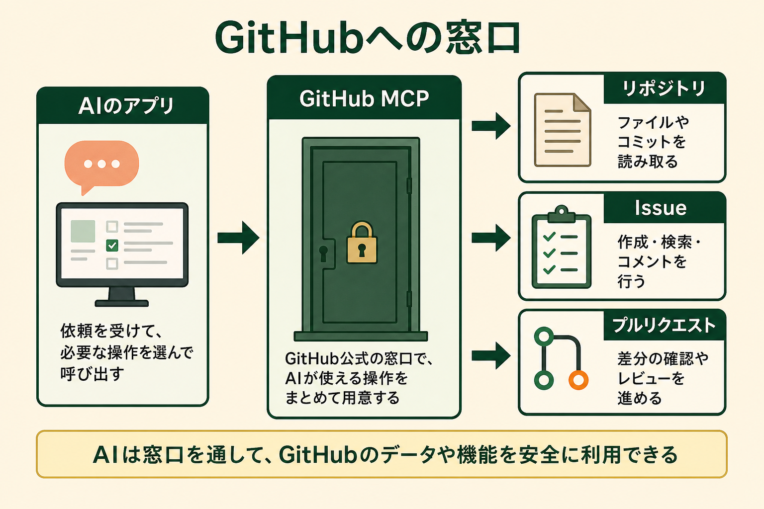GitHubへの窓口の図解。AIのアプリ、GitHub MCP、リポジトリ、Issue、プルリクエスト