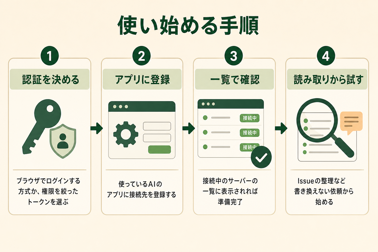 使い始める手順の図解。ステップ1 認証を決める、ステップ2 アプリに登録、ステップ3 一覧で確認、ステップ4 読み取りから試す