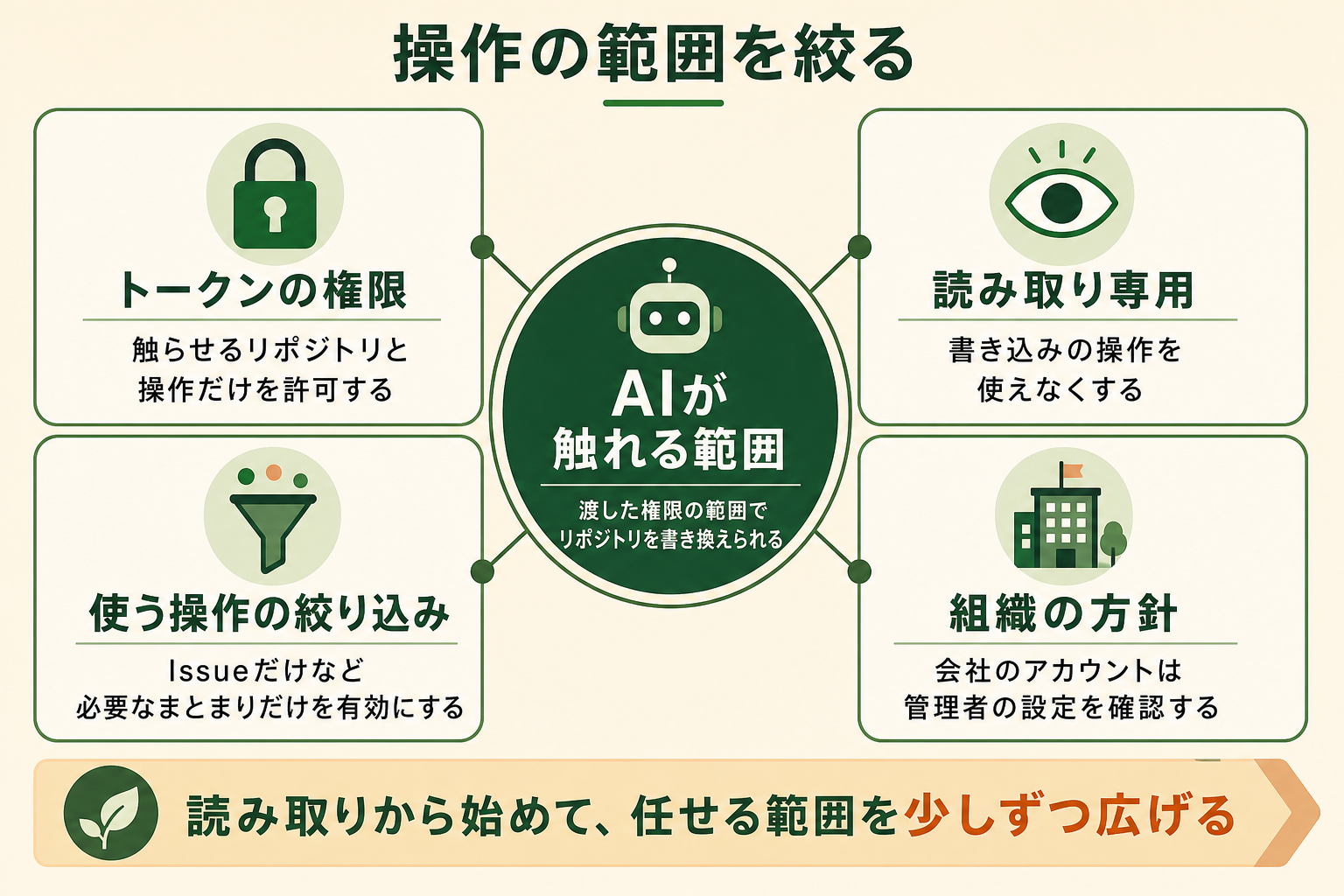 操作の範囲を絞るの図解。AIが触れる範囲、トークンの権限、読み取り専用、使う操作の絞り込み、組織の方針、読み取りから始めて、任せる範囲を少しずつ広げる