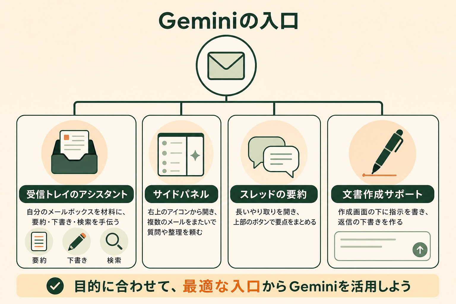 GmailのGeminiとは？無料で使える要約と有料の下書き機能、設定方法 | AI活用ブログ