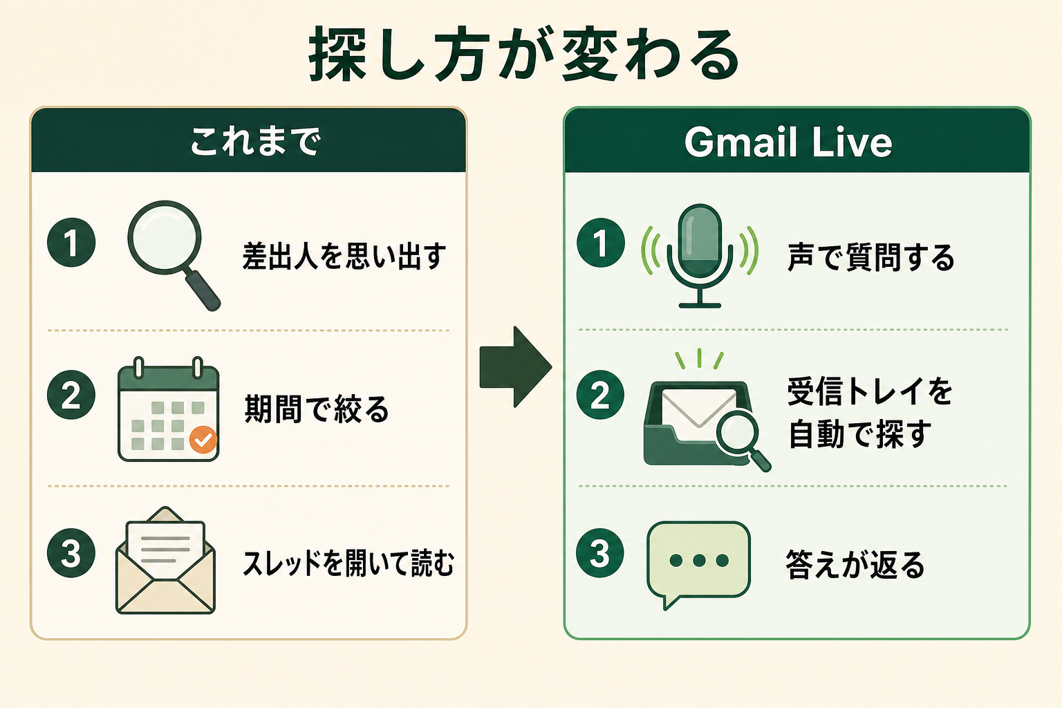従来のキーワード検索と、Gmail Liveの会話型検索とで、利用者がやることがどう変わるかを左右の対比で示す。探す手間が省ける点が伝わるようにする。