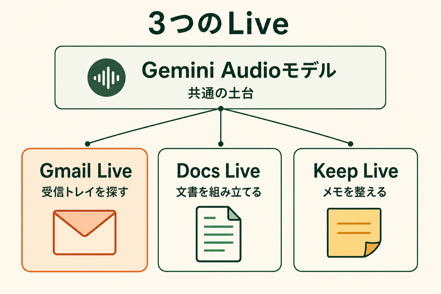 Gmail Live・Docs Live・Keep Liveの3つが、同じ音声モデルを土台にした別々の役割であることを、上下2段の階層で示す。