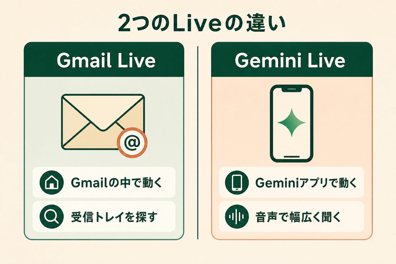名前が似ているGmail LiveとGemini Liveが、動く場所も役割も違う別の機能であることを、左右の対比で示す。読者が探すべきほうを選べるようにする。