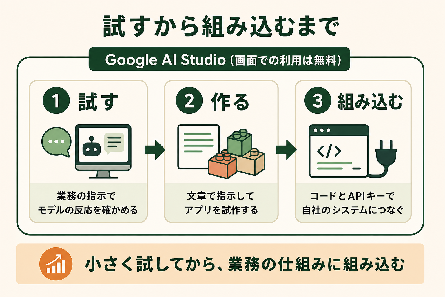 Google AI Studioが、Geminiのモデルを試すところからアプリの試作、システムへの組み込みまでを1つの画面でつなぐツールであることを、ビジネス担当者が一目で理解できるようにする。