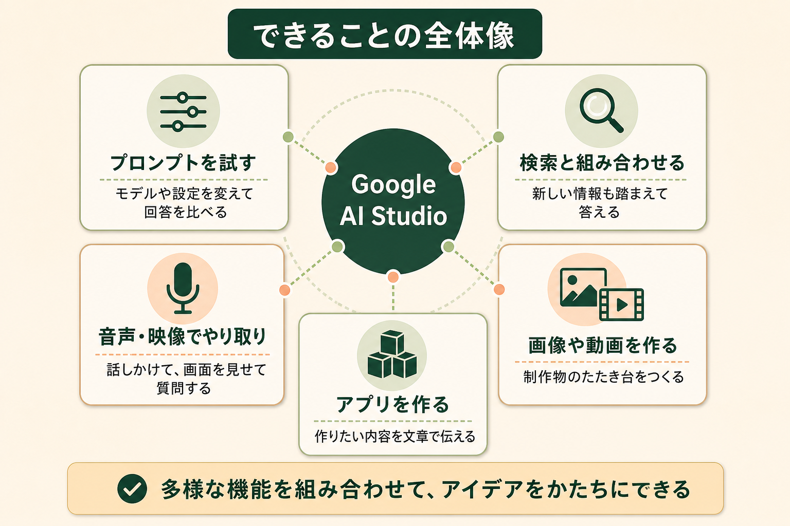 Google AI Studioでできることを5つに整理し、読者が自分の業務で使えそうな機能を思い浮かべられるようにする。