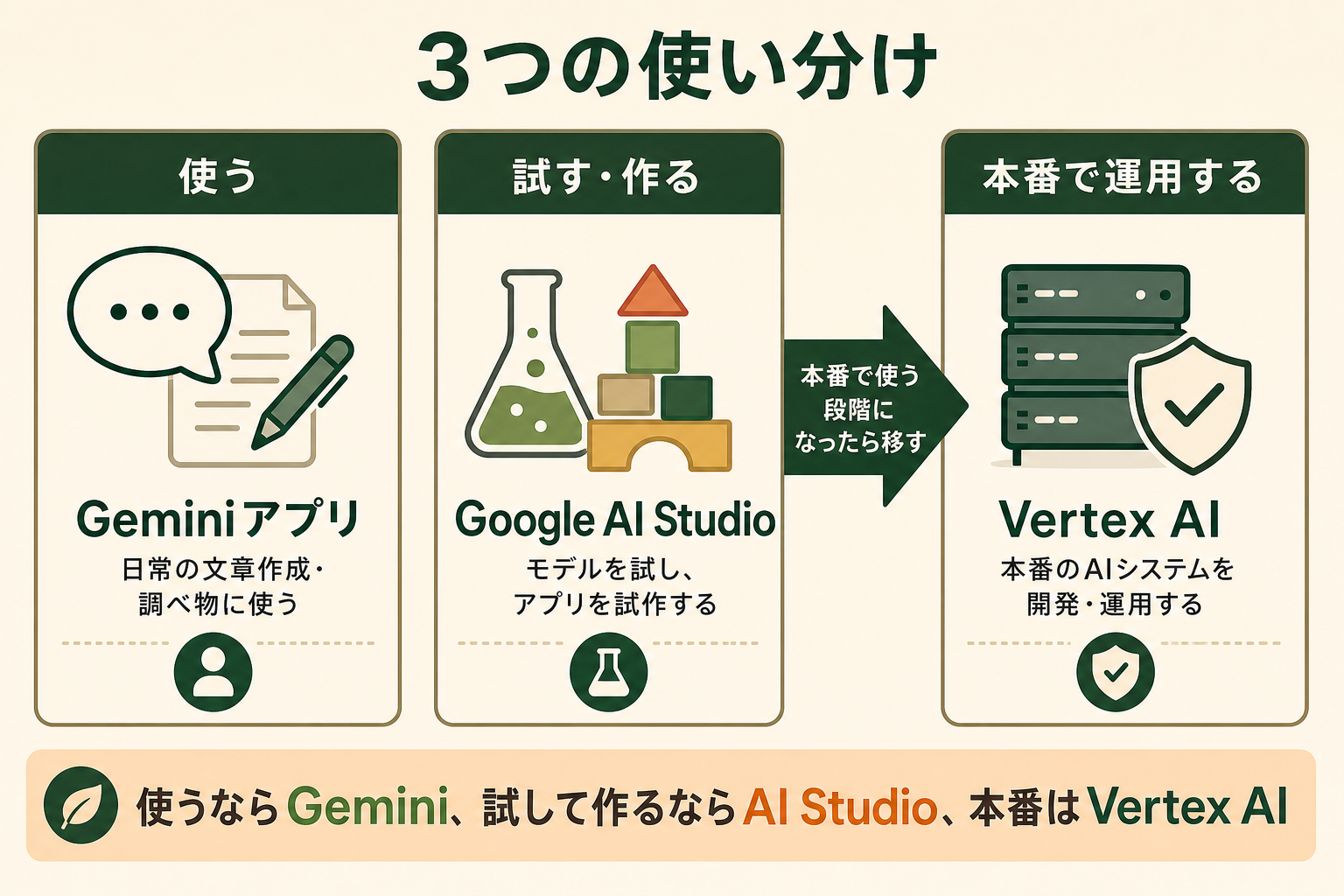 Google AI Studio、Geminiアプリ、Vertex AIの違いを3列で対比し、読者が目的ごとにどれを使うかを判断できるようにする。