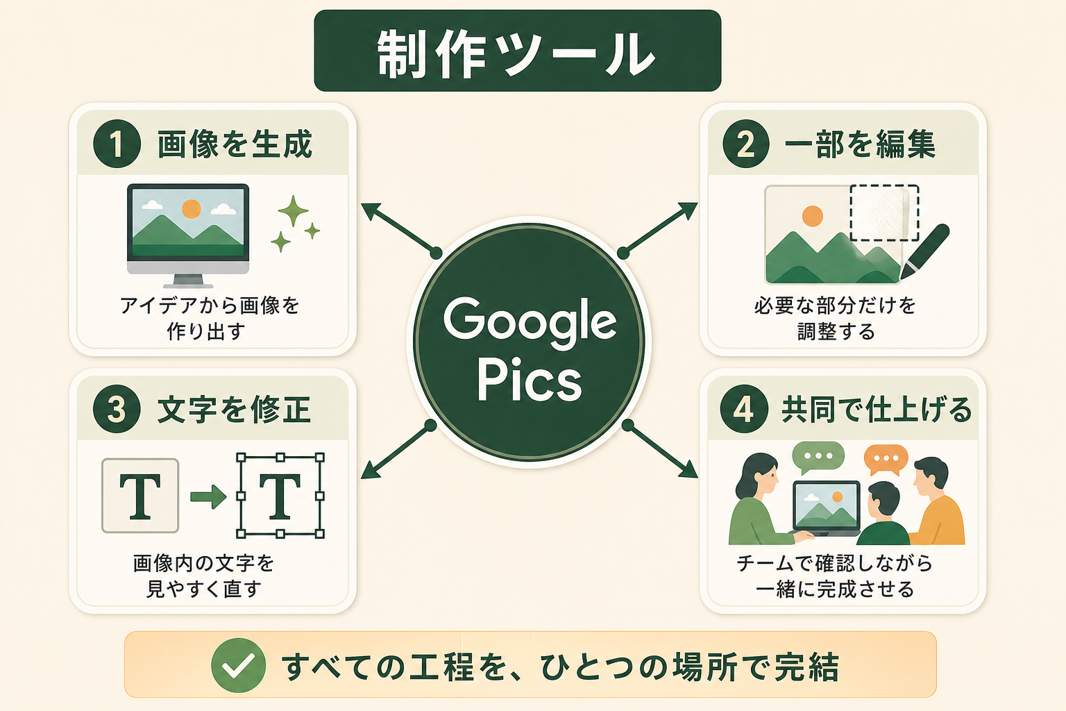 Google Picsが画像の生成から修正、共同作業までを一つの流れで支える制作ツールだと直感的に伝える。