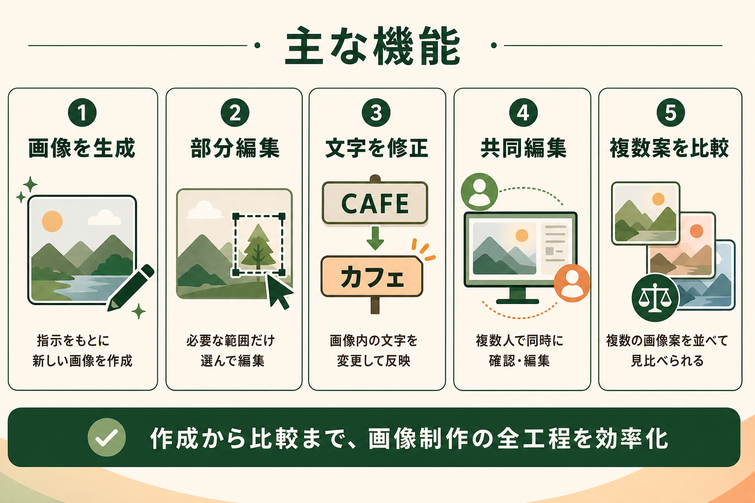Google Picsの主要機能をひと目で比較できる機能カードとして整理する。