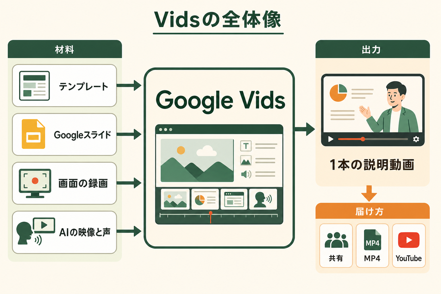 テンプレート・Googleスライド・画面の録画・AIの映像と声を材料にGoogle Vidsで1本の説明動画を組み立て、共有・MP4・YouTubeで届ける流れを示した図。
