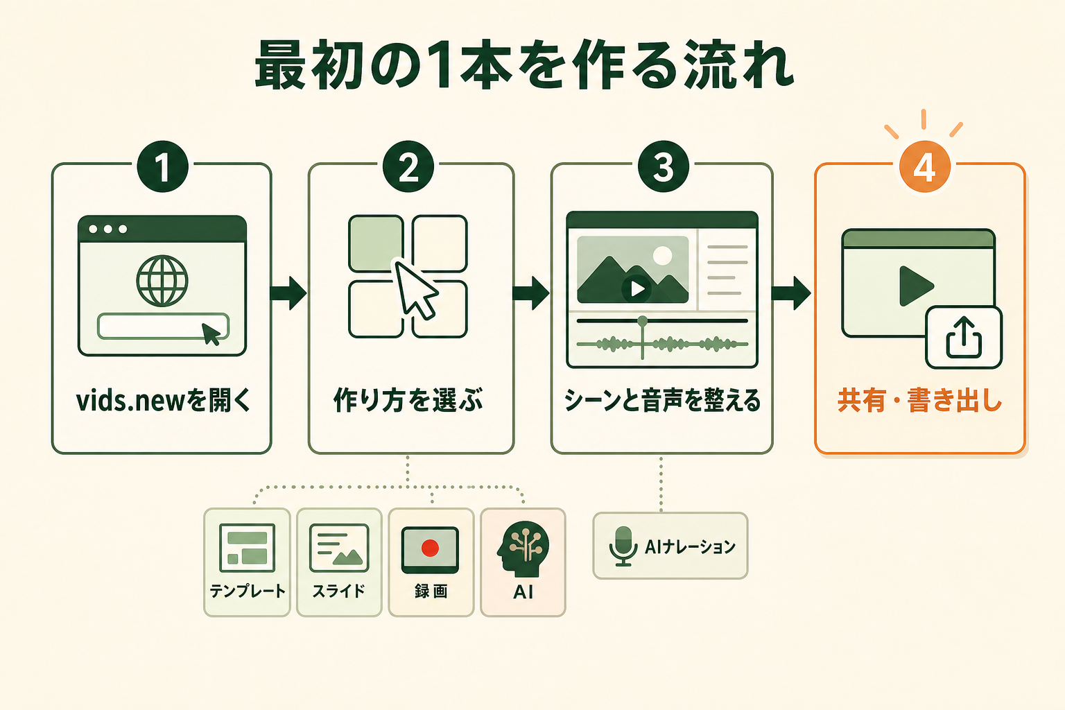 Google Vidsで最初の1本を作る4つの手順（vids.newを開く・作り方を選ぶ・シーンと音声を整える・共有と書き出し）を示した図。