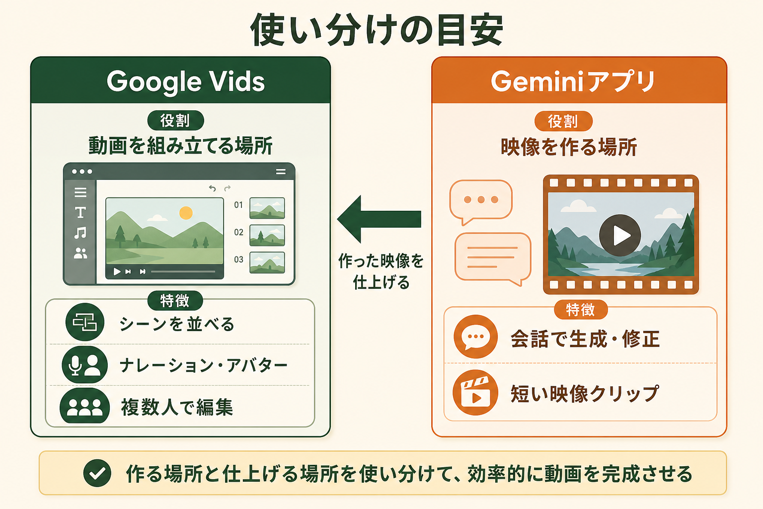 動画を組み立てるGoogle Vidsと、会話で短い映像を作るGeminiアプリの役割の違いと、Geminiで作った映像をVidsで仕上げる使い分けを示した図。