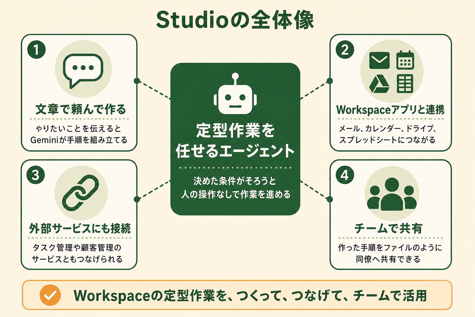 Workspace Studioが、Workspaceの定型作業を任せるエージェントを作る場所であることを、中心と4つの特徴で5秒で読み取れるようにする。