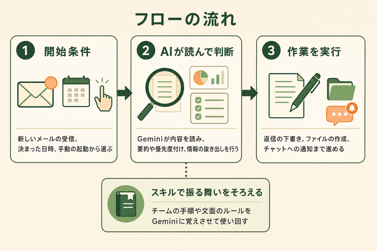 フローが開始条件から始まり、AIの判断を経て作業の実行まで進む流れを、3つのステップで5秒で読み取れるようにする。