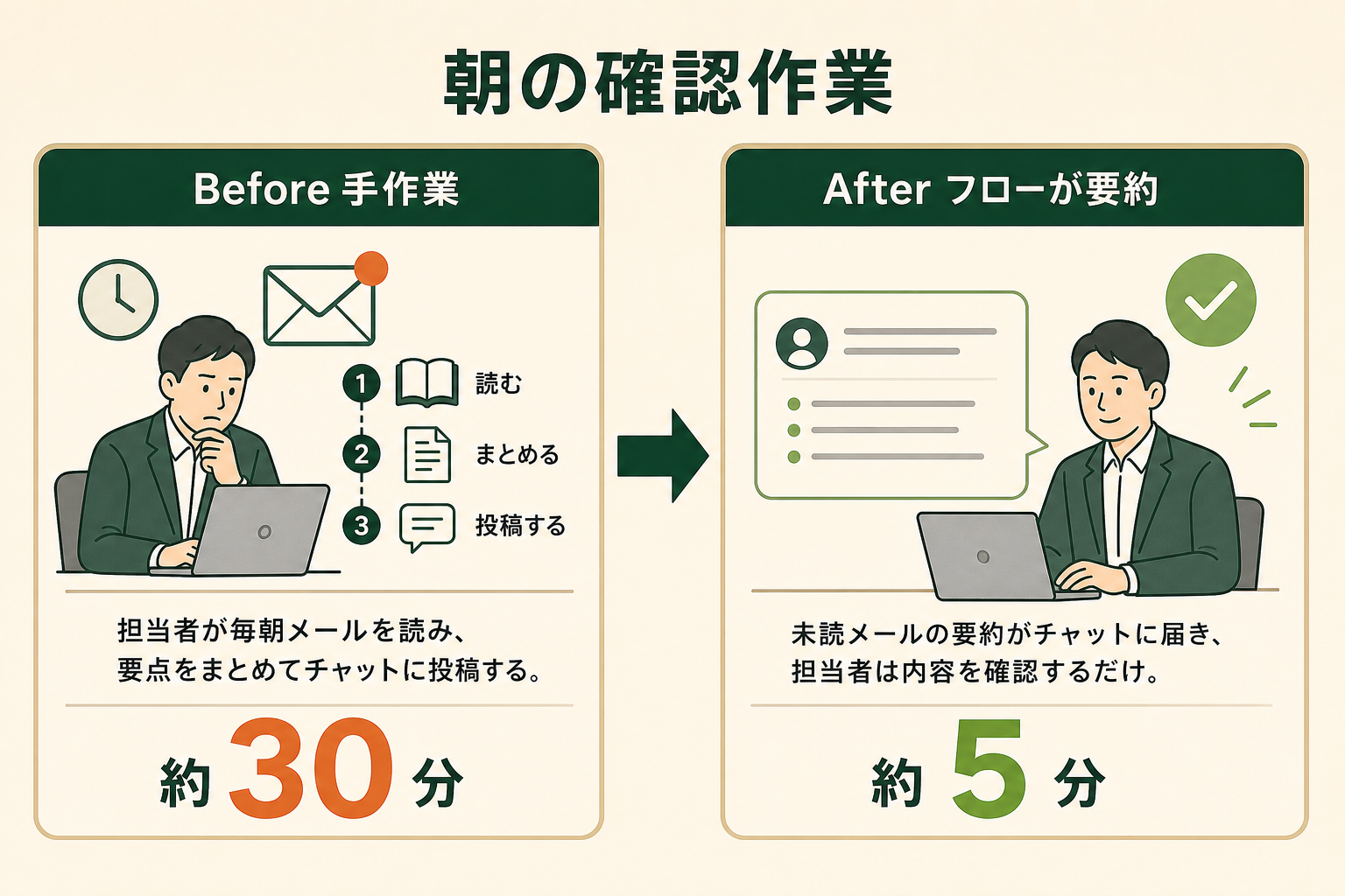 朝のメール確認を自動化すると、担当者の作業が読む・まとめる・投稿するから確認するだけに変わることを、左右の対比で5秒で読み取れるようにする。
