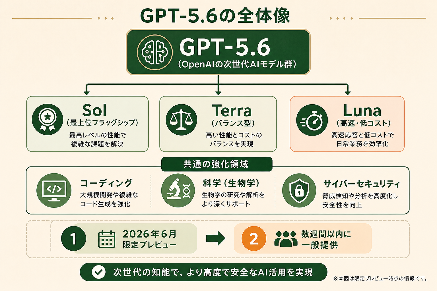 GPT-5.6シリーズの全体像を1枚で把握できる概念図。読者が「GPT-5.6とは何か」を視覚的に理解できるようにする。