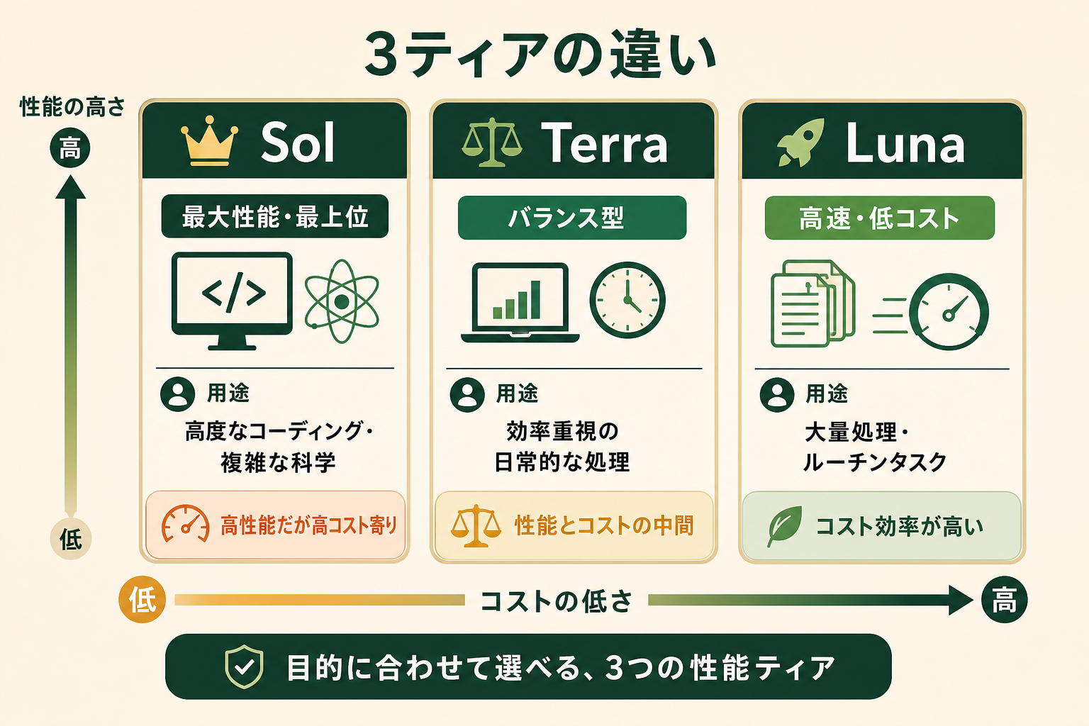 GPT-5.6の3つの性能ティア（Sol・Terra・Luna）の位置づけの違いを、性能とコストの観点で直感的に比較できる概念図。