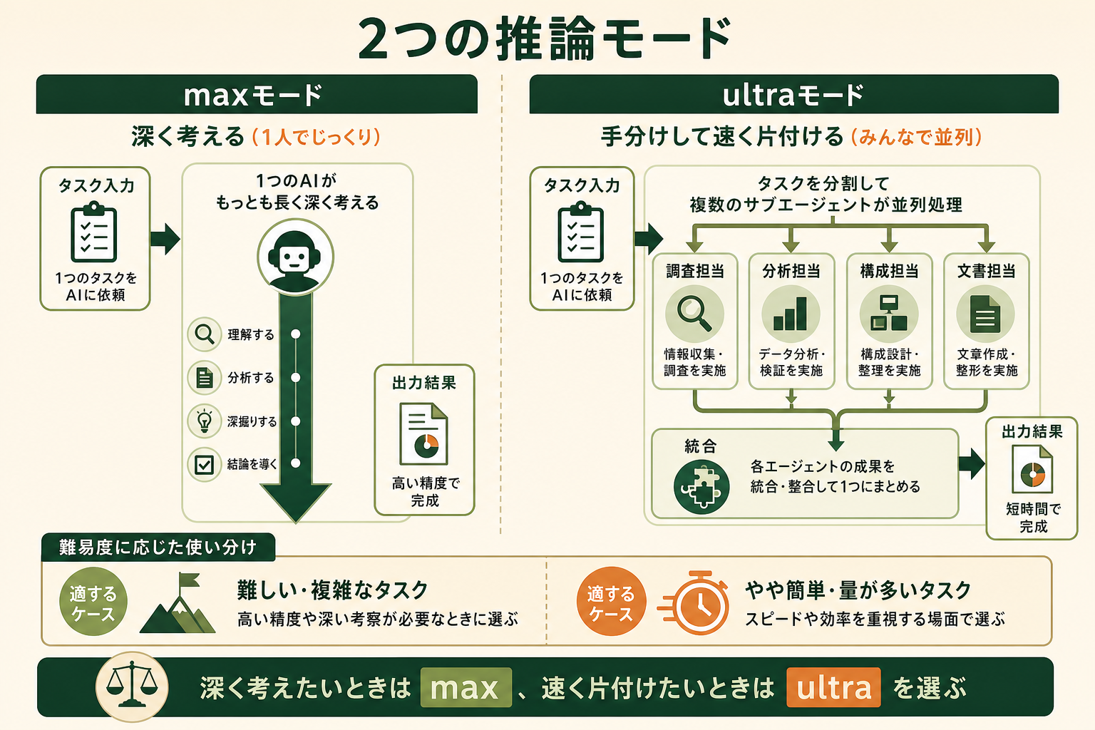 GPT-5.6の2つの推論モード（max と ultra）の違いを、処理の進め方の対比として理解できる図。